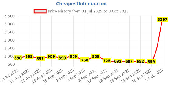 myntra.com KALINI Floral Printed Saree With Unstitched Blouse Piece kalini Price History Graph from 31 Jul 2025 to 3 Oct 2025