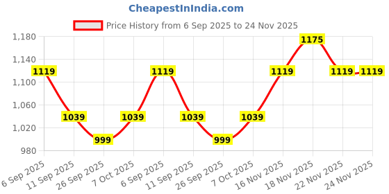 myntra.com KALINI Floral Printed Saree With Unstitched Blouse Piece kalini Price History Graph from 6 Sep 2025 to 23 Nov 2025