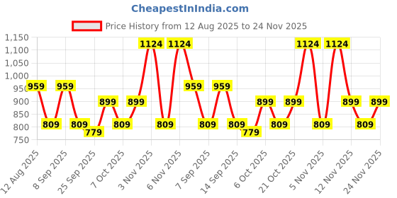 myntra.com KALINI Floral Printed Saree with Unstitched Blouse Piece kalini Price History Graph from 12 Aug 2025 to 24 Nov 2025