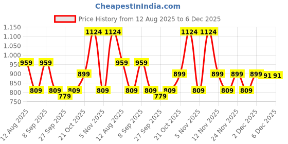 myntra.com KALINI Floral Printed Saree With Unstitched Blouse Piece kalini Price History Graph from 12 Aug 2025 to 5 Dec 2025