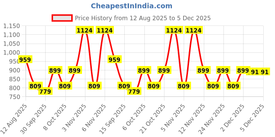 myntra.com KALINI Floral Printed Saree With Unstitched Blouse Piece kalini Price History Graph from 12 Aug 2025 to 5 Dec 2025