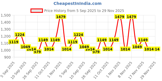 myntra.com KALINI Floral Printed Saree With Unstitched Blouse Piece kalini Price History Graph from 5 Sep 2025 to 29 Nov 2025