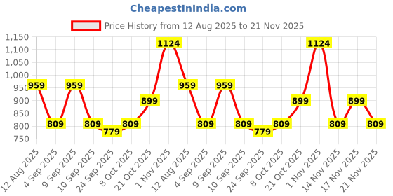 myntra.com KALINI Floral Printed Saree With Unstitched Blouse Piece kalini Price History Graph from 12 Aug 2025 to 21 Nov 2025