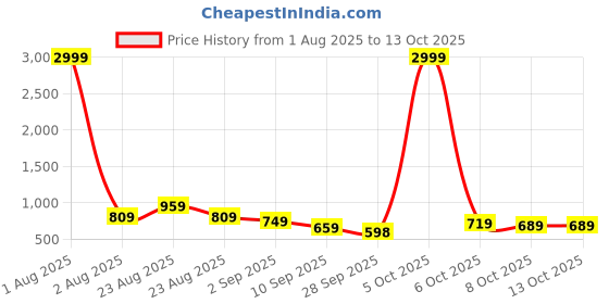 myntra.com KALINI Floral Printed Saree with Unstitched Blouse Piece kalini Price History Graph from 1 Aug 2025 to 13 Oct 2025