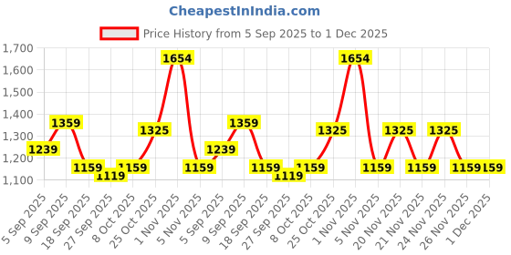 myntra.com KALINI Floral Printed Saree With Unstitched Blouse Piece kalini Price History Graph from 5 Sep 2025 to 1 Dec 2025