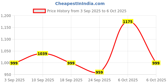 myntra.com KALINI Floral Printed Saree With Unstitched Blouse Piece kalini Price History Graph from 3 Sep 2025 to 6 Oct 2025