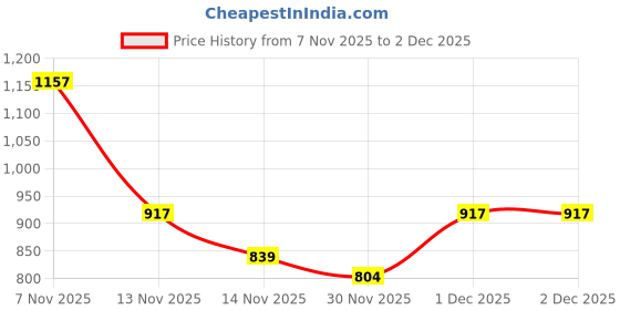 myntra.com KALINI Floral Printed Saree With Unstitched Blouse Piece kalini Price History Graph from 7 Nov 2025 to 1 Dec 2025