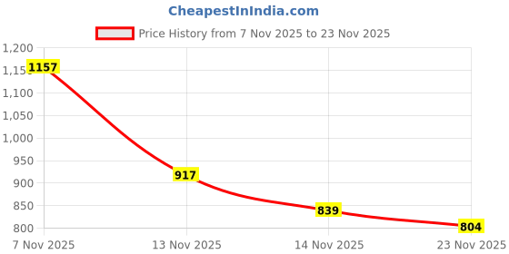 myntra.com KALINI Floral Printed Saree With Unstitched Blouse Piece kalini Price History Graph from 7 Nov 2025 to 23 Nov 2025