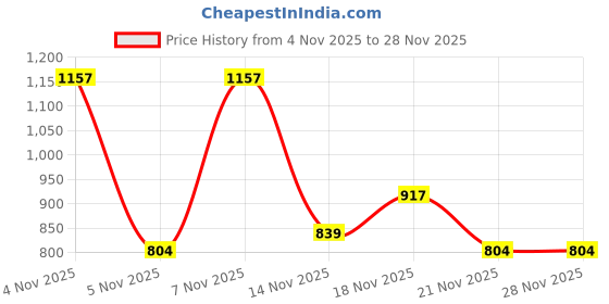myntra.com KALINI Floral Printed Saree With Unstitched Blouse Piece kalini Price History Graph from 4 Nov 2025 to 28 Nov 2025