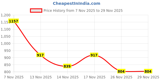 myntra.com KALINI Floral Printed Saree with Weaved Border And Matching Blouse Piece kalini Price History Graph from 7 Nov 2025 to 28 Nov 2025