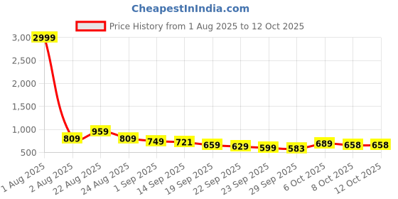 myntra.com KALINI Floral Printed Saree with Zari Border kalini Price History Graph from 1 Aug 2025 to 12 Oct 2025