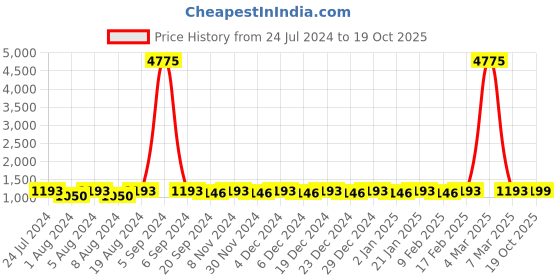 myntra.com KALINI Floral Printed Satin Saree kalini Price History Graph from 24 Jul 2024 to 19 Oct 2025