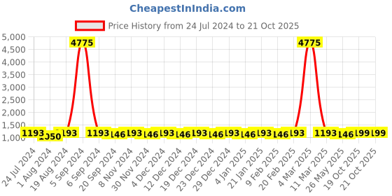 myntra.com KALINI Floral Printed Satin Saree kalini Price History Graph from 24 Jul 2024 to 19 Oct 2025