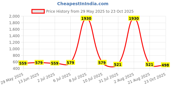 myntra.com KALINI Floral Printed Satin Saree kalini Price History Graph from 29 May 2025 to 23 Oct 2025