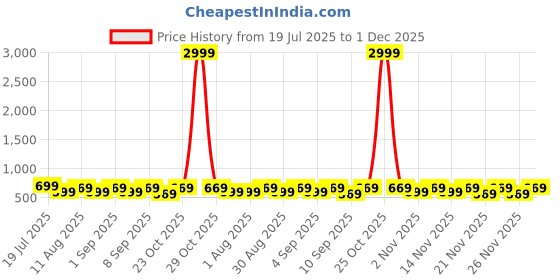 myntra.com KALINI Floral Printed Satin Saree kalini Price History Graph from 19 Jul 2025 to 30 Nov 2025