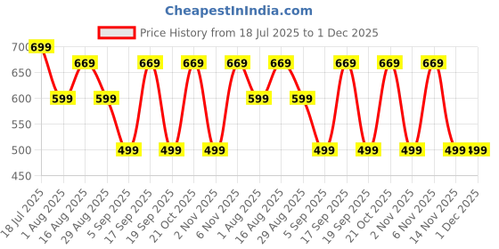 myntra.com KALINI Floral Printed Satin Saree kalini Price History Graph from 18 Jul 2025 to 1 Dec 2025