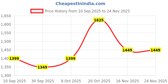 myntra.com KALINI Floral Printed Satin Saree kalini Price History Graph from 10 Sep 2025 to 23 Nov 2025
