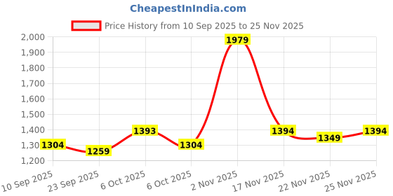 myntra.com KALINI Floral Printed Scallop Mirror Work Saree kalini Price History Graph from 10 Sep 2025 to 22 Nov 2025