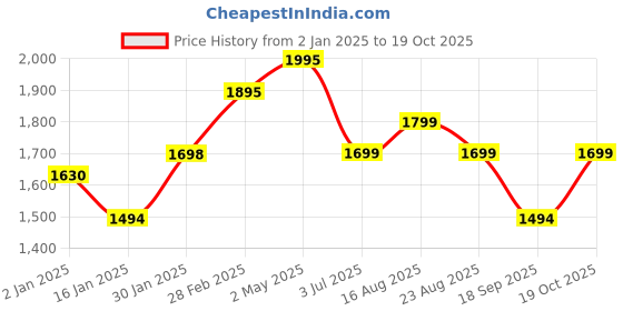 myntra.com KALINI Floral Printed Sequence Unstitched Dress Material kalini Price History Graph from 2 Jan 2025 to 19 Oct 2025