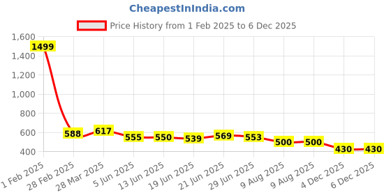 myntra.com KALINI Floral Printed Sequenced Straight Kurta With Trousers And Dupatta kalini Price History Graph from 1 Feb 2025 to 5 Dec 2025