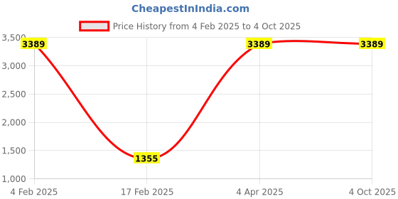 myntra.com KALINI Floral Printed Sequined A-Line Midi Ethnic Dresses kalini Price History Graph from 4 Feb 2025 to 4 Oct 2025