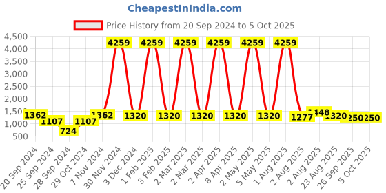 myntra.com KALINI Floral Printed Sequined A-Line Pure Cotton Kurta with Trousers & Dupatta kalini Price History Graph from 20 Sep 2024 to 4 Oct 2025