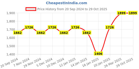 myntra.com KALINI Floral Printed Sequined Organza Unstitched Dress Material kalini Price History Graph from 20 Sep 2024 to 29 Oct 2025