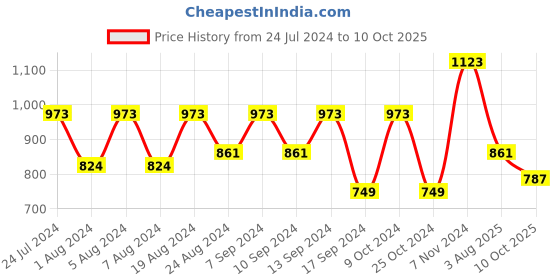 myntra.com KALINI Floral Printed Sequined Saree kalini Price History Graph from 24 Jul 2024 to 10 Oct 2025
