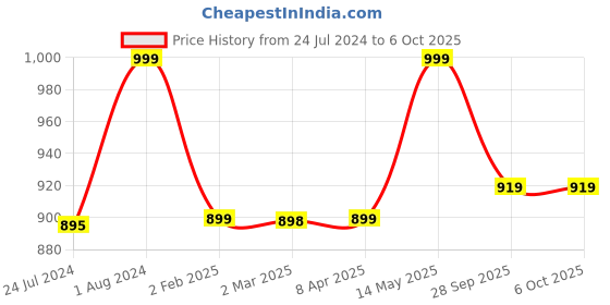 myntra.com gosriki KALINI Floral Printed Sequined Straight Kurta with Trousers & Dupatta gosriki Price History Graph from 24 Jul 2024 to 5 Oct 2025