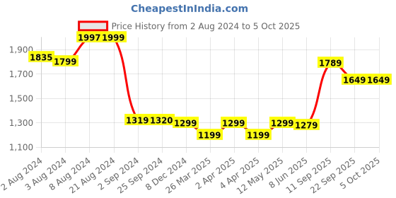 myntra.com KALINI Floral Printed Sequined Straight Kurta with Trousers & Dupatta kalini Price History Graph from 2 Aug 2024 to 4 Oct 2025