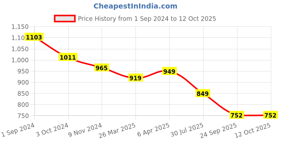 myntra.com KALINI Floral Printed Sequinned A-Line Kurta kalini Price History Graph from 1 Sep 2024 to 12 Oct 2025