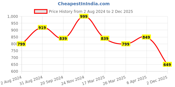 myntra.com KALINI Floral Printed Sequinned Cotton Straight Kurta kalini Price History Graph from 2 Aug 2024 to 2 Dec 2025
