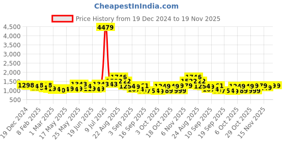 myntra.com KALINI Floral Printed Sequinned Detail Pure Cotton Anarkali Kurta & Trousers With Dupatta kalini Price History Graph from 19 Dec 2024 to 17 Nov 2025