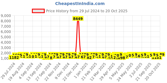 myntra.com KALINI Floral Printed Sequinned Detailed Organza Straight Kurta & Trouser With Dupatta kalini Price History Graph from 29 Jul 2024 to 20 Oct 2025