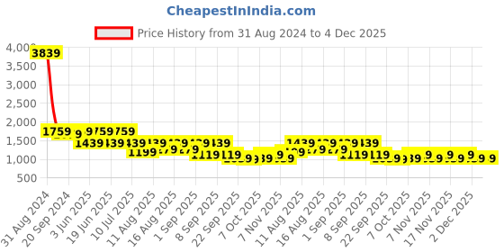 myntra.com KALINI Floral Printed Sequinned Detailed Pure Cotton Straight Kurta With Palazzo kalini Price History Graph from 31 Aug 2024 to 4 Dec 2025