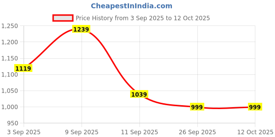 myntra.com KALINI Floral Printed Sequinned Georgette Saree With Unstitched Blouse Piece kalini Price History Graph from 3 Sep 2025 to 10 Oct 2025