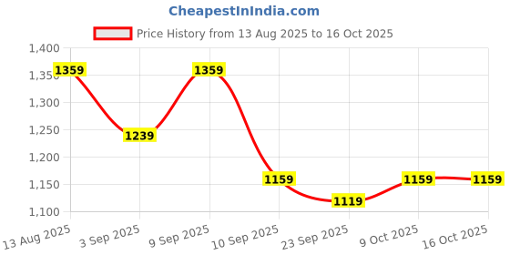 myntra.com KALINI Floral Printed Sequinned Kota Saree With Matching Blouse Piece kalini Price History Graph from 13 Aug 2025 to 15 Oct 2025