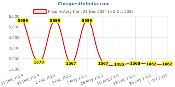 myntra.com KALINI Floral Printed Sequinned Kurta with Salwar & With Dupatta kalini Price History Graph from 21 Dec 2024 to 5 Oct 2025