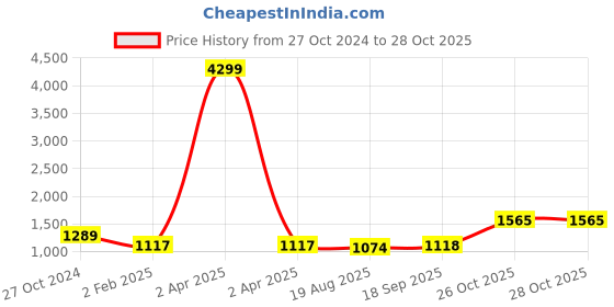 myntra.com KALINI Floral Printed Sequinned Mandarin Collar Straight Kurta With Salwar kalini Price History Graph from 27 Oct 2024 to 27 Oct 2025