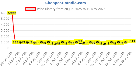 myntra.com KALINI Floral Printed Sequinned Notch Neck Pure Cotton Kurta With Trousers And Dupatta kalini Price History Graph from 28 Jun 2025 to 18 Nov 2025