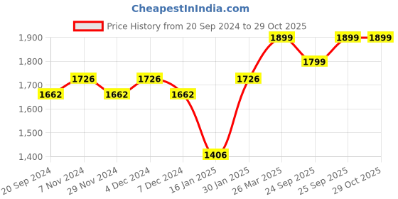 myntra.com KALINI Floral Printed Sequinned Organza Unstitched Dress Material kalini Price History Graph from 20 Sep 2024 to 29 Oct 2025