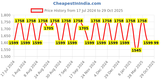 myntra.com KALINI Floral Printed Sequinned Organza Unstitched Dress Material kalini Price History Graph from 17 Jul 2024 to 29 Oct 2025