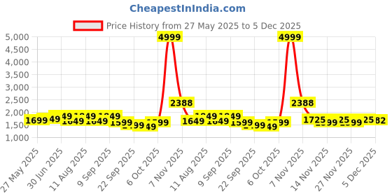 myntra.com KALINI Floral Printed Sequinned Organza Unstitched Dress Material kalini Price History Graph from 27 May 2025 to 5 Dec 2025