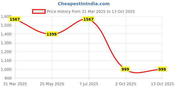 myntra.com KALINI Floral Printed Sequinned Pure Cotton Empire Kurta With Trousers & Dupatta kalini Price History Graph from 31 Mar 2025 to 13 Oct 2025