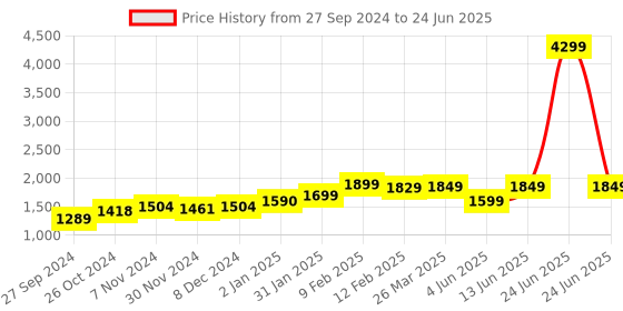 myntra.com vbuyz KALINI Floral Printed Sequinned Pure Cotton Kurta with Palazzos & Dupatta vbuyz Price History Graph from 27 Sep 2024 to 24 Jun 2025