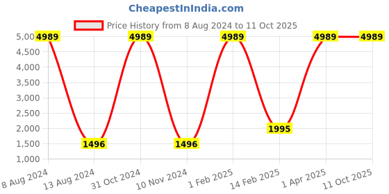 myntra.com KALINI Floral Printed Sequinned Pure Cotton Kurta With Trousers & Dupatta kalini Price History Graph from 8 Aug 2024 to 11 Oct 2025