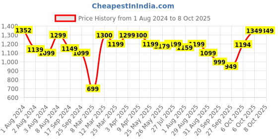 myntra.com KALINI Floral Printed Sequinned Pure Cotton Kurta With Trousers & Dupatta kalini Price History Graph from 1 Aug 2024 to 8 Oct 2025