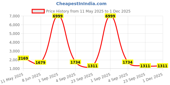 myntra.com KALINI Floral Printed Sequinned Pure Cotton Kurta With Trousers & Dupatta kalini Price History Graph from 11 May 2025 to 30 Nov 2025