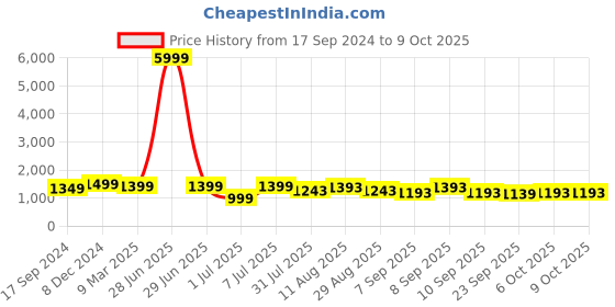myntra.com KALINI Floral Printed Sequinned Pure Cotton Kurta with Trousers & With Dupatta kalini Price History Graph from 17 Sep 2024 to 8 Oct 2025