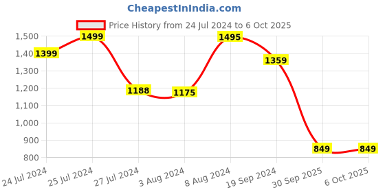 myntra.com KALINI Floral Printed Sequinned Pure Cotton Straight Kurta With Trousers & Dupatta kalini Price History Graph from 24 Jul 2024 to 4 Oct 2025